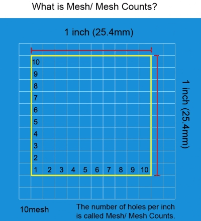 Mesh Count